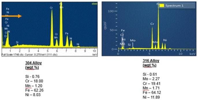 Figure 9. EDS spectra and quantitation data for the 304 and 316 alloy stainless steels. The 316 alloy contains minor molybdenum (Mo), which is not part of the 304 alloy composition and a higher nickel (Ni) content compared to the 304 alloy.